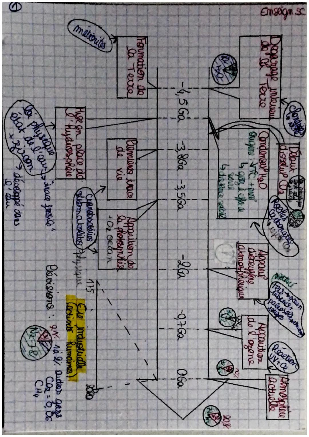 Enseign.sc.
3
metionites
Degazage interient
do O Terre
H₂O
Chandige
Formation de
la Terre
Los Chisique
Debut
disselu n
dic
Condensar H₂O
Qui