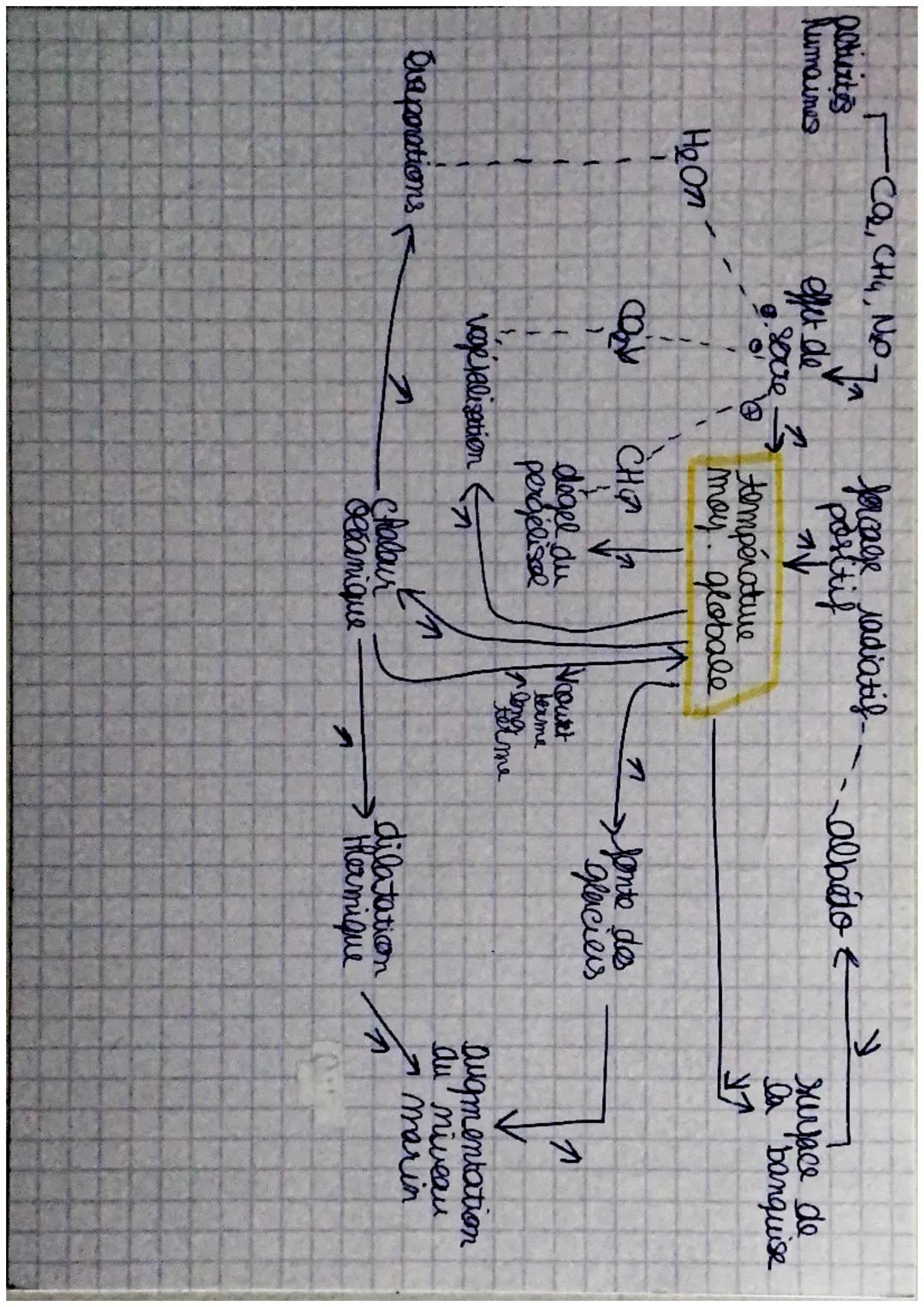 Enseign.sc.
3
metionites
Degazage interient
do O Terre
H₂O
Chandige
Formation de
la Terre
Los Chisique
Debut
disselu n
dic
Condensar H₂O
Qui