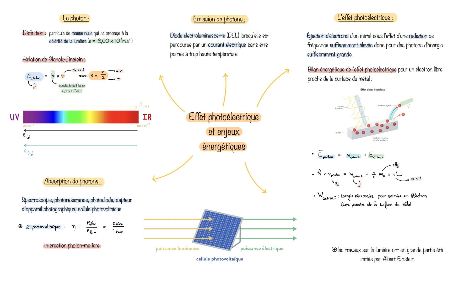 UV
Le photon
Définition particule de masse nulle qui se propage à la
célérité de la lumière (c = 3,00 x 10 m.s)
Relation de Planck-Einstein: