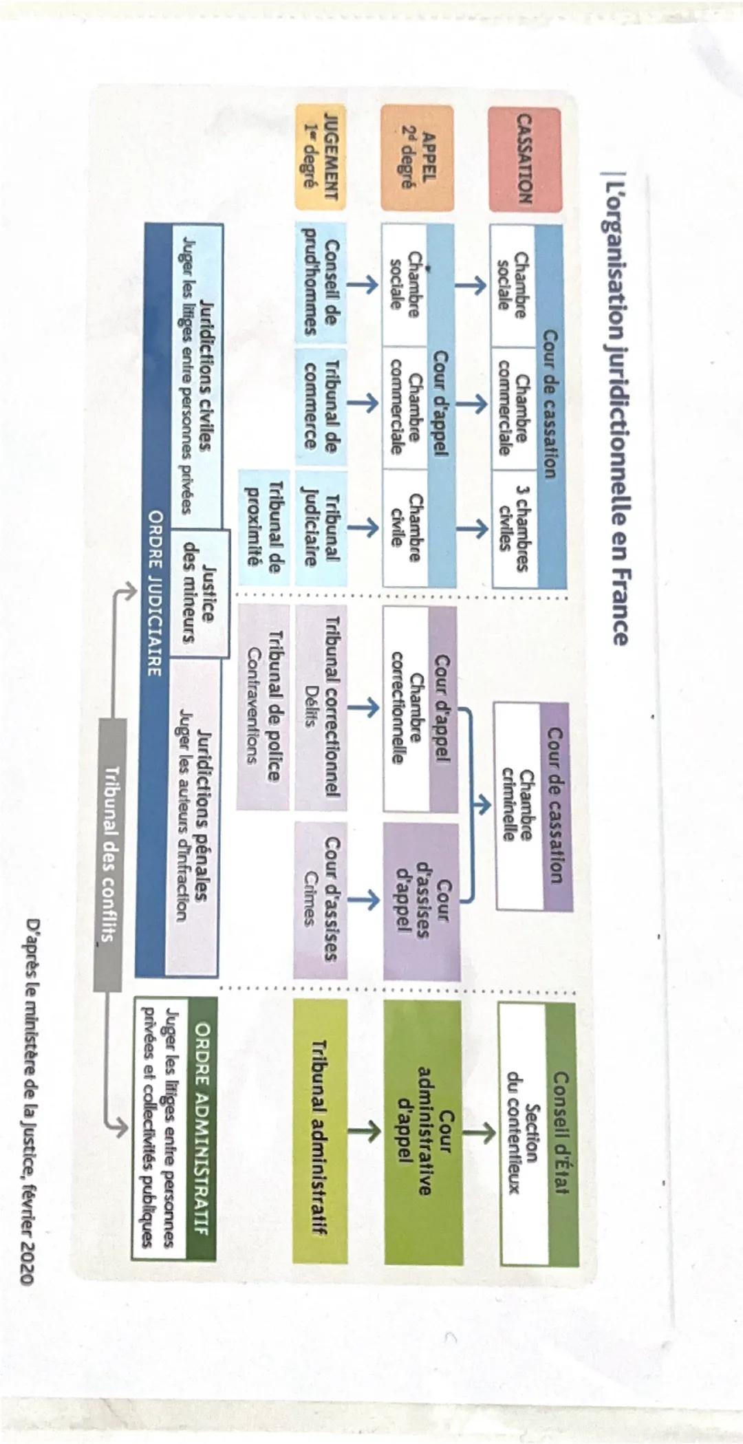 Comprendre l'organisation des tribunaux en France