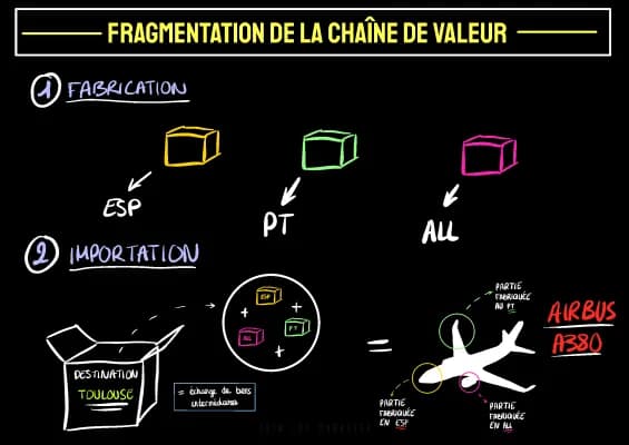 Know SCHÉMA : Fragmentation de la chaîne de valeur  thumbnail