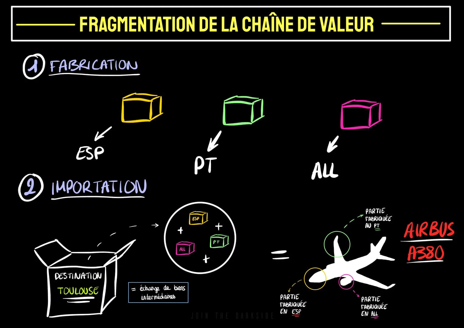 FRAGMENTATION DE LA CHAÎNE DE VALEUR
1 FABRICATION
ESP
(2) IMPORTATION
DESTINATION
TOULOUSE
ALL
échange de biens
intermédiaires
✓
PT
ESP
t
+