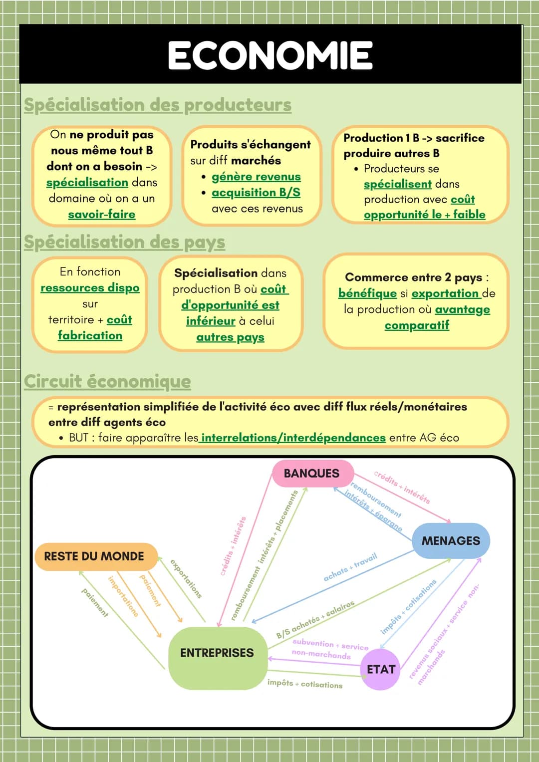 Spécialisation des producteurs
On ne produit pas
nous même tout B
dont on a besoin ->
spécialisation dans
domaine où on a un
savoir-faire
su