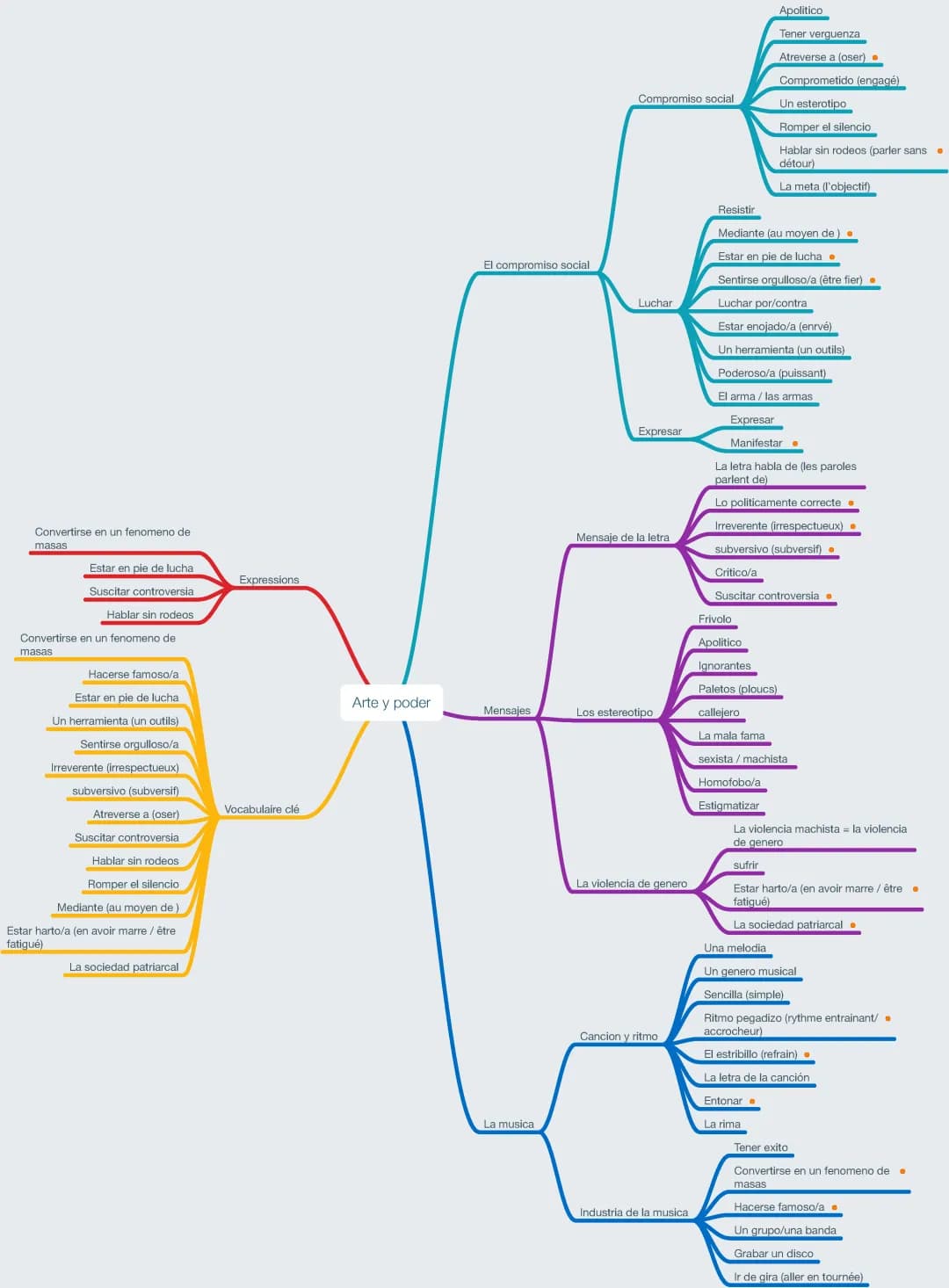 Arte y Poder en Espagnol: Vocabulario y Ejemplos
