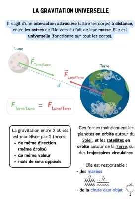 Know La gravitation universelle thumbnail