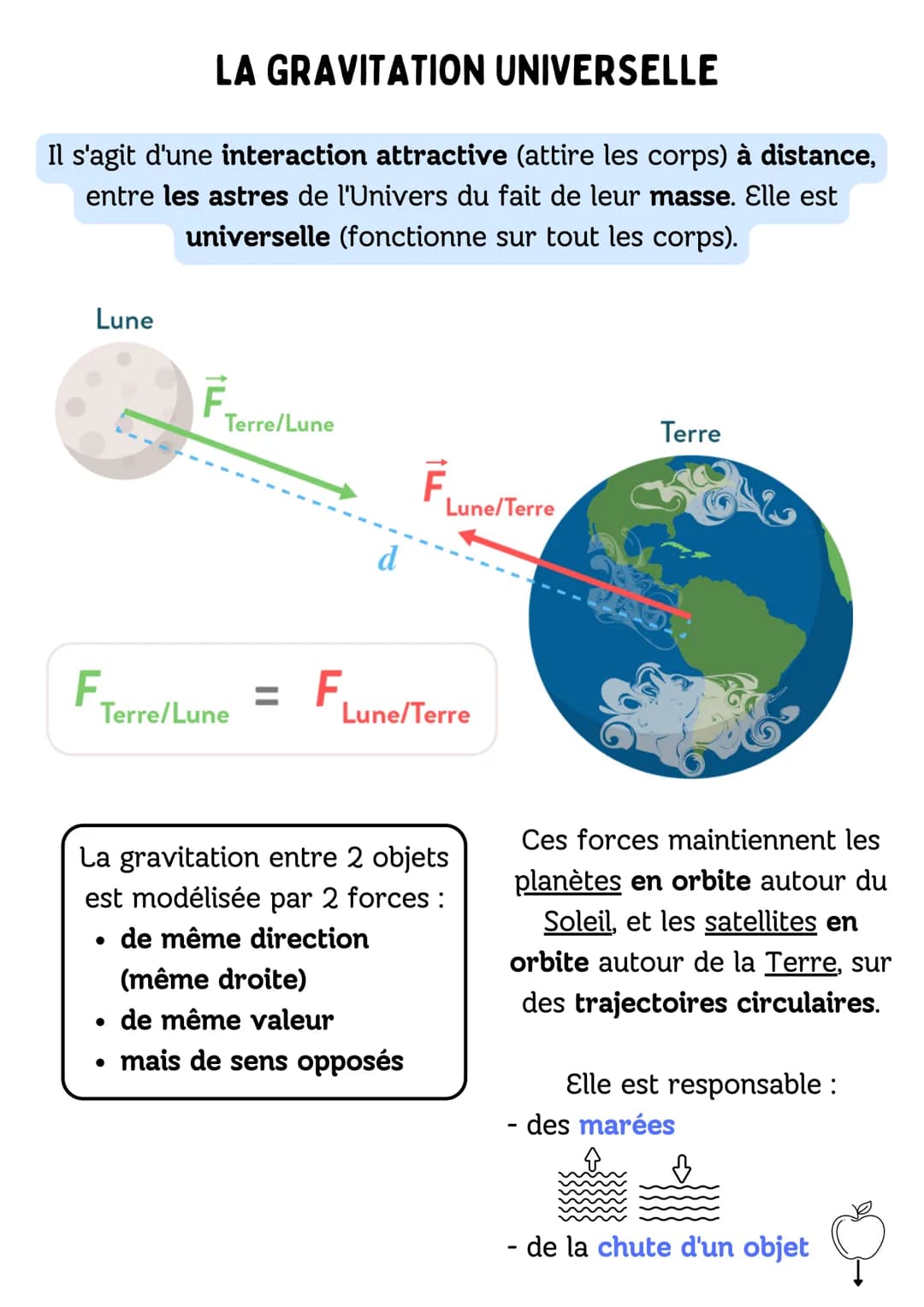 LA GRAVITATION UNIVERSELLE
Il s'agit d'une interaction attractive (attire les corps) à distance,
entre les astres de l'Univers du fait de le