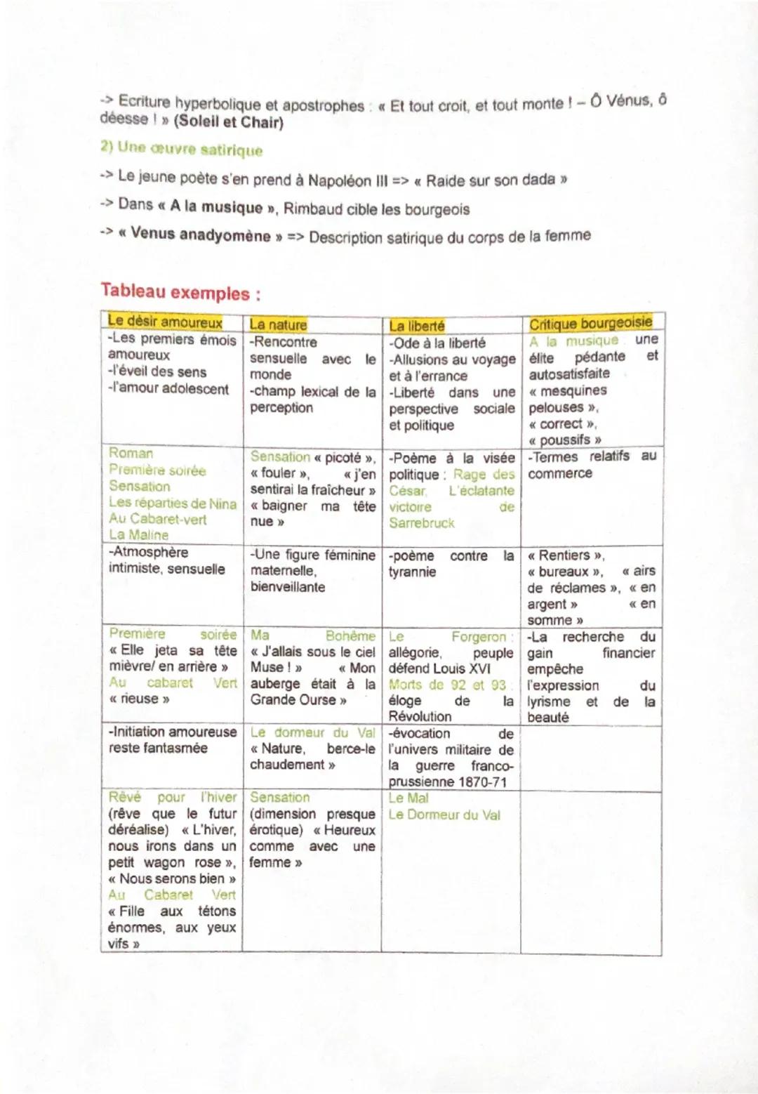 Cahier de Douai, Rimbaud:
Emancipations créatrices: Affranchissement d'une autorité, d'une dépendance
morale, d'un préjugé (Rimbaud s'en aff