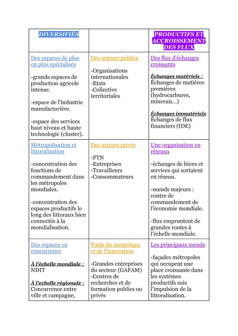 (Geo)
THEME 2 UNE DIVERSIFICATION DES ESPACES
ET DES ACTEURS DE LA PRODUCTION
Pages 94-95:
-Espaces productifs reposent sur noeuds de comm.à