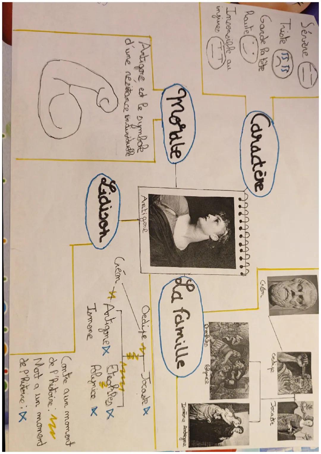 Caractère

cedije

Jocaste

Chem

ววววววววววว

Sévère
Triste 1515
Garde la tête
Route
Insensible au
ingimes T

Morale

Antigone et le symbol