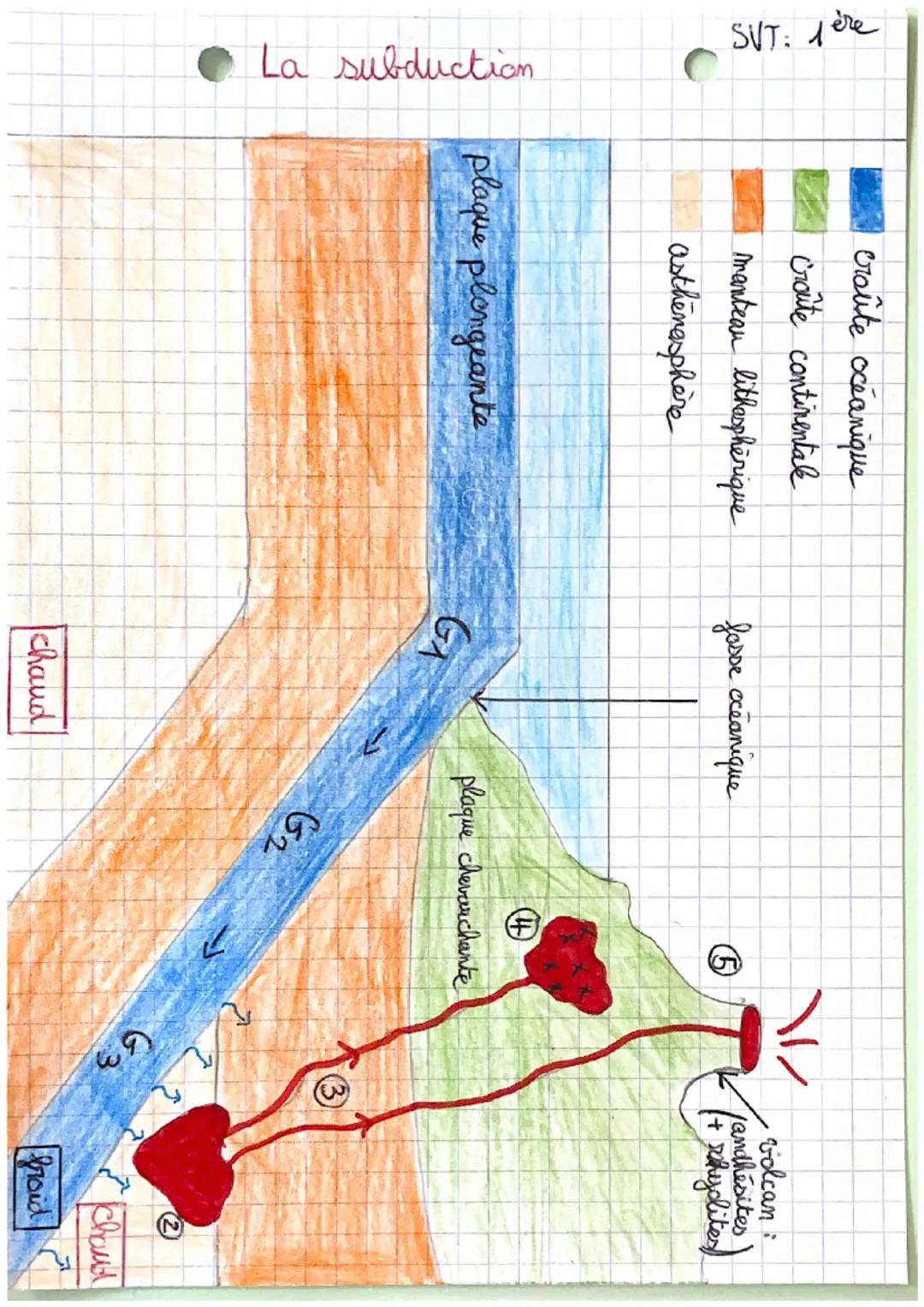 SVT: 1ère

La subduction

croûte océanique
croute continentalk
mantean lithosphèrique
asthenesphère

fosse oceanique

5

volcan :
andhésites
