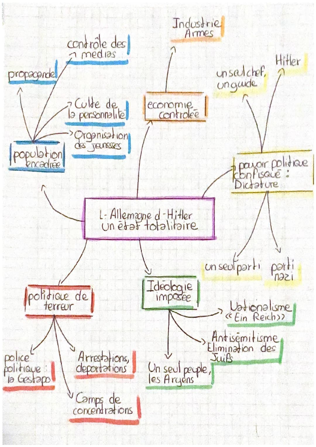 propagande
population
encadrée
contrôle des
medias
police
politique
la Gestapol
• Culte de
la personnalite
> Organisation
des jeunesses
poli