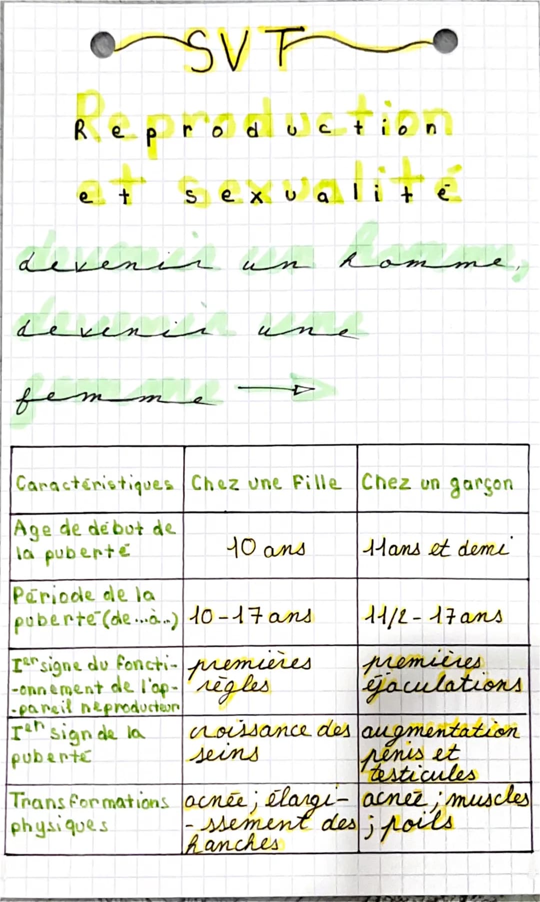 SVT
eproduction
Re
e
+
devenir un
devenir
femm
m
S ex
Caractéristiques
Age de debut de
la puberté
Transformations
physiques
un
Période de la