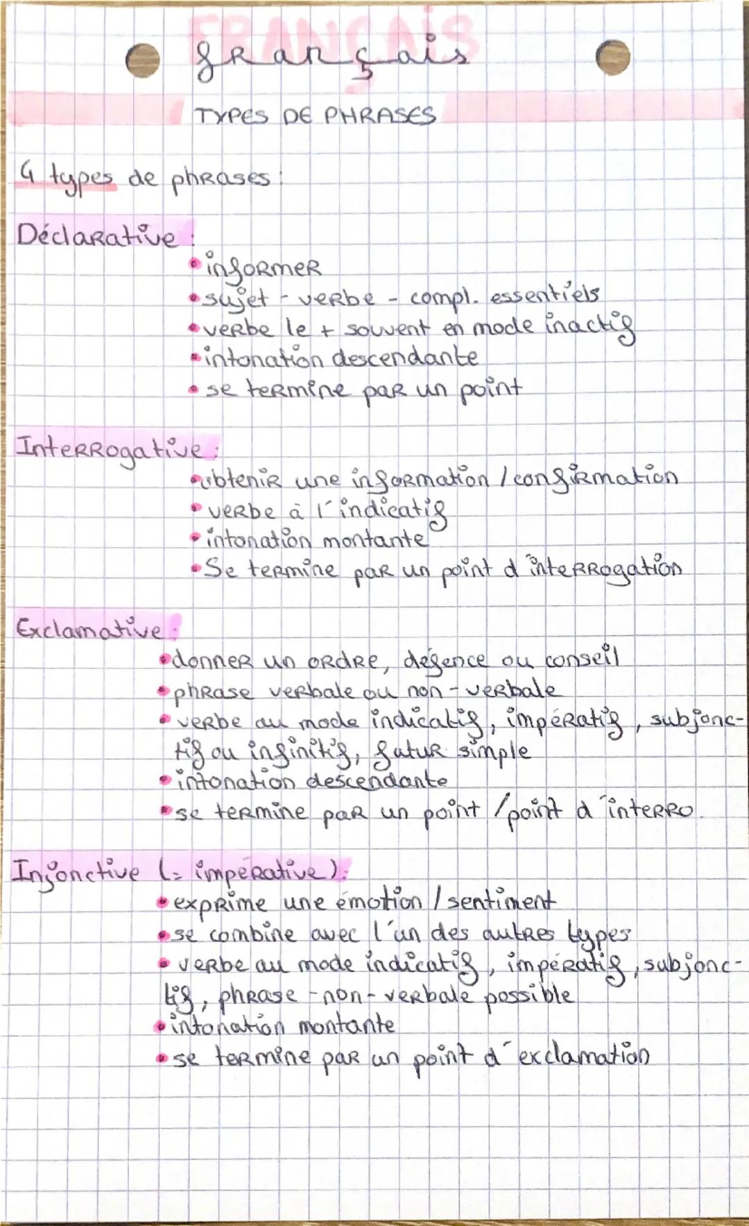 --- OCR Start ---
français
TYPES DE PHRASES
4 types de phrases
Déclarative
• informer
sujet-verbe-compl. essentiels
•verbe le + souvent en m