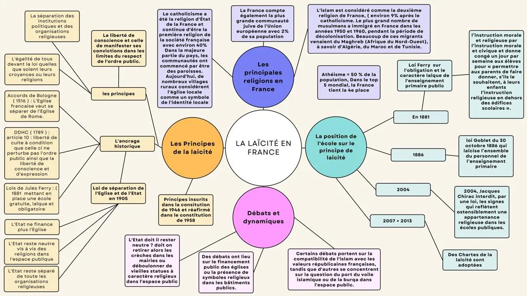 La laïcité en France - carte mentale