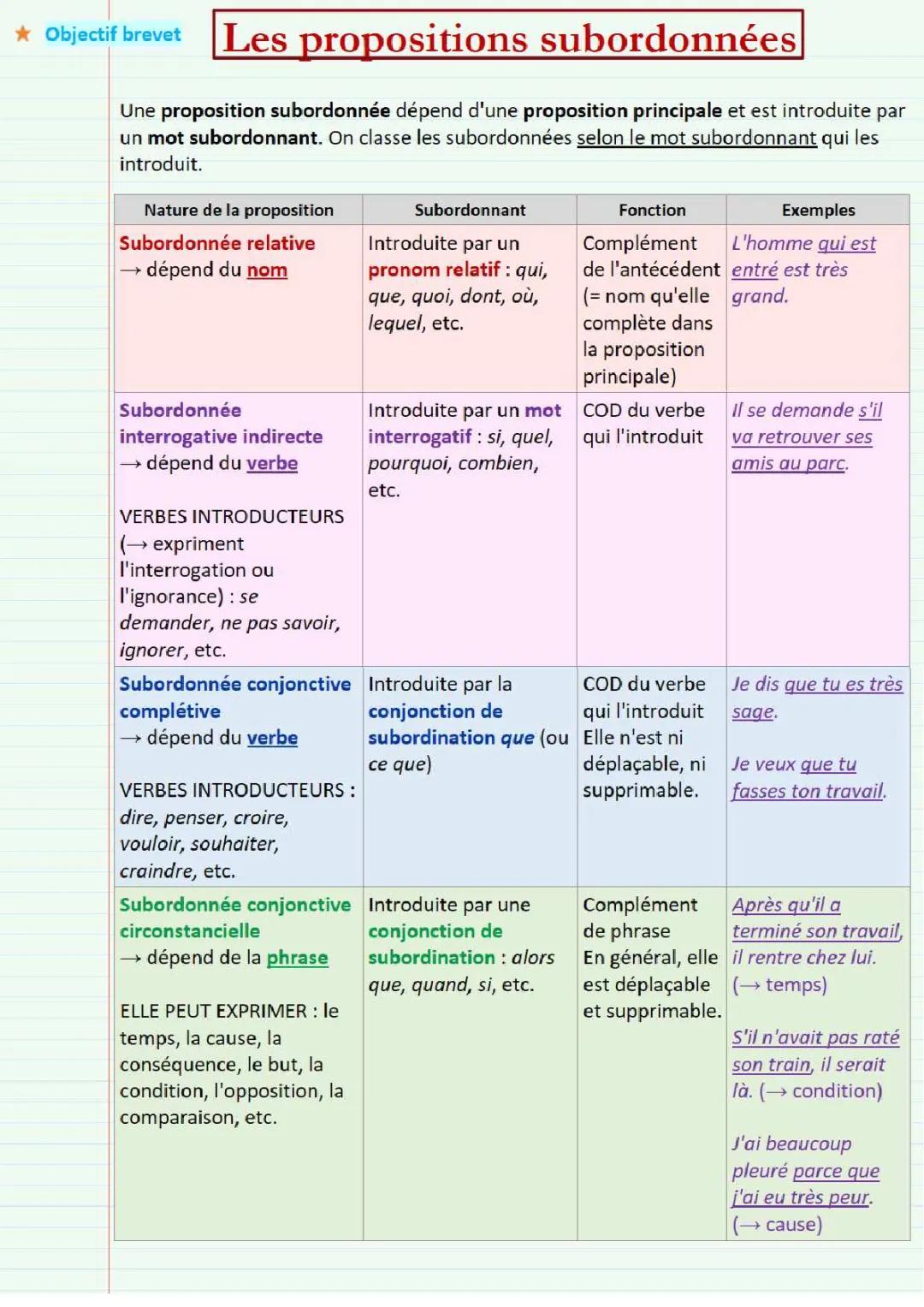 Propositions subordonnées exercices corrigés 3ème PDF - Subordonnée, Relative, Complétive et Circonstancielle