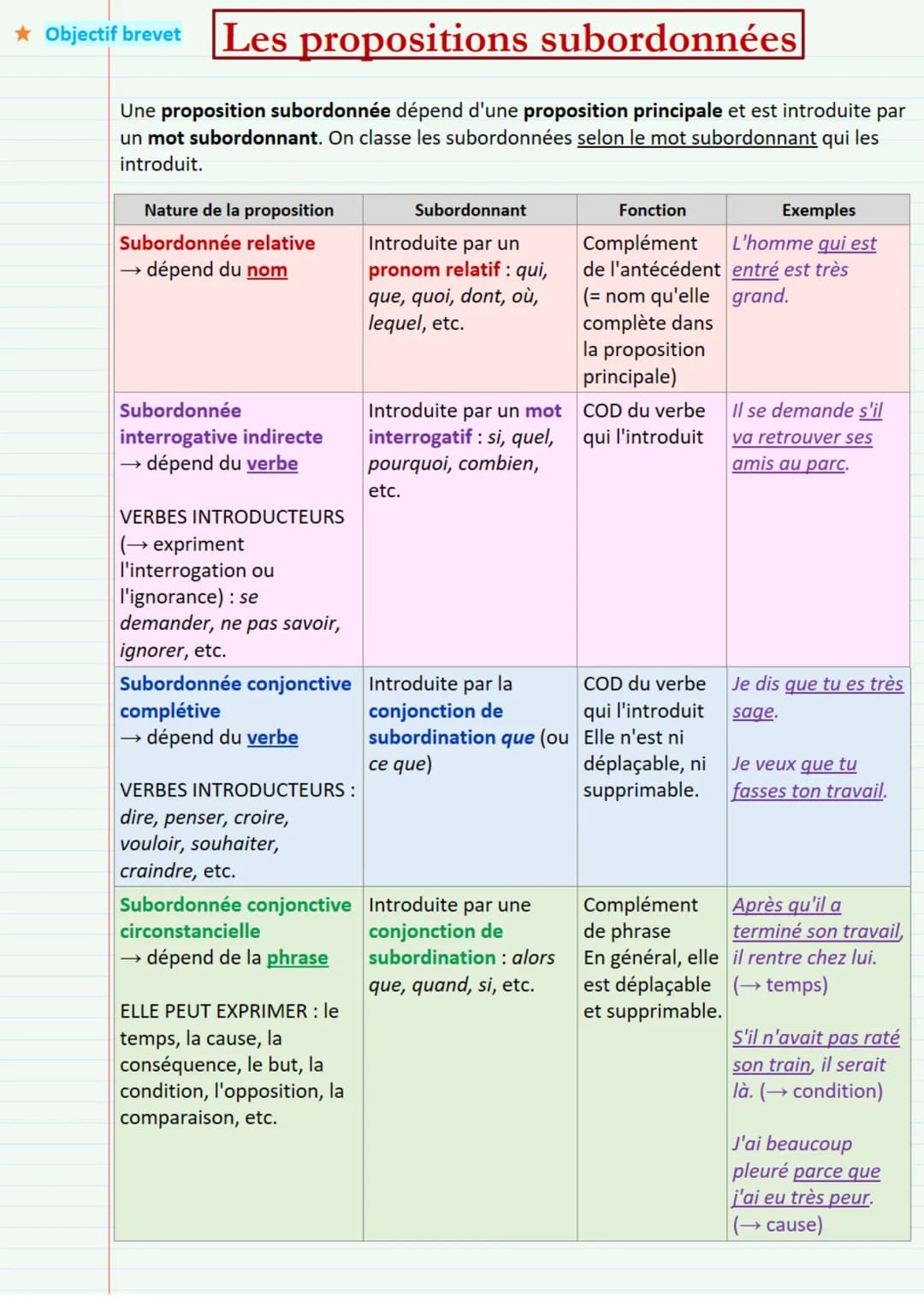 * Objectif brevet Les propositions subordonnées
Une proposition subordonnée dépend d'une proposition principale et est introduite par
un mot