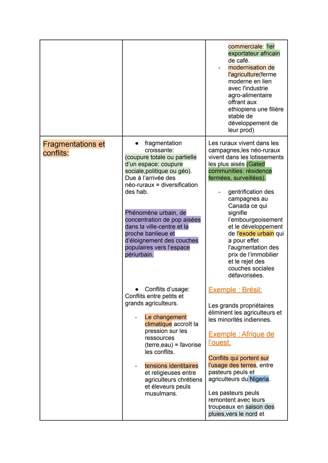 Thème 3 - Les espaces ruraux : multifonctionnalité ou fragmentation ?
Chapitre 5 : Les recompositions des espaces ruraux.
Grandes parties :
