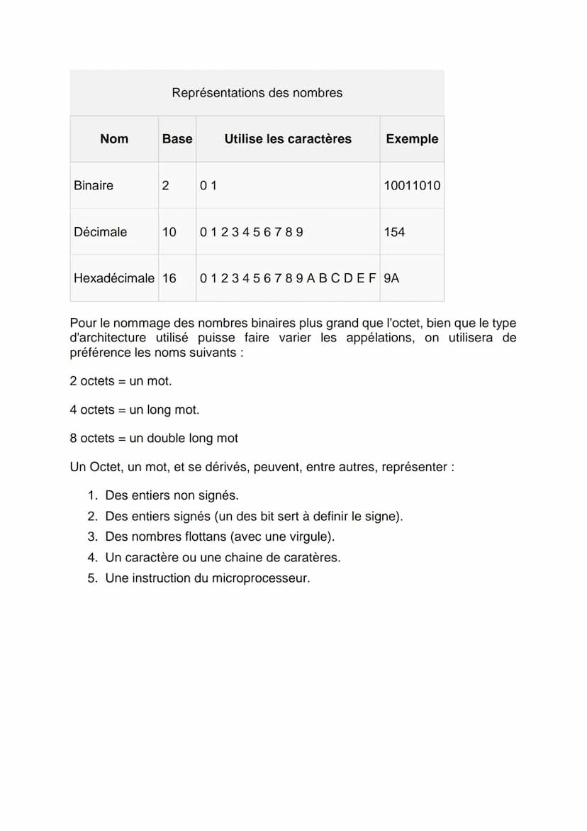 
<h2 id="introduction">Introduction</h2>
<p>En informatique, le codage permet de convertir une représentation de données vers une autre. Par