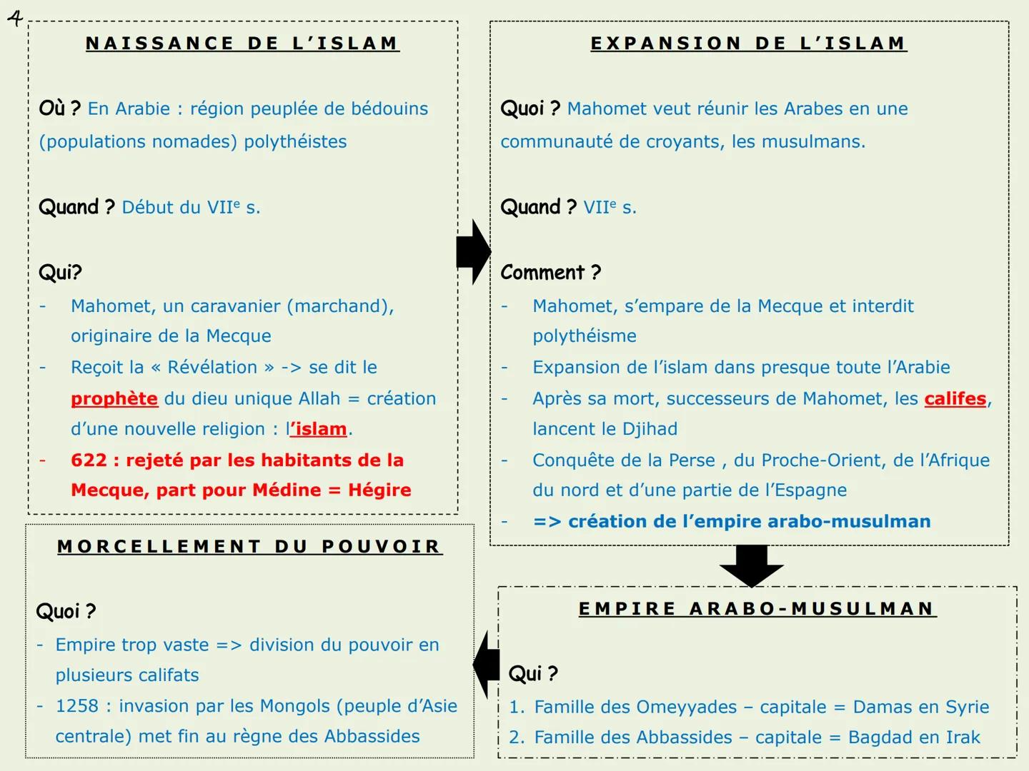 1
5H2
Le monde de l'islam :
pouvoirs, sociétés et cultures
(VIe - XIIIe s.) FICHE
D'OBJECTIFS
5H2
Le monde de l'Islam: pouvoirs, sociétés et