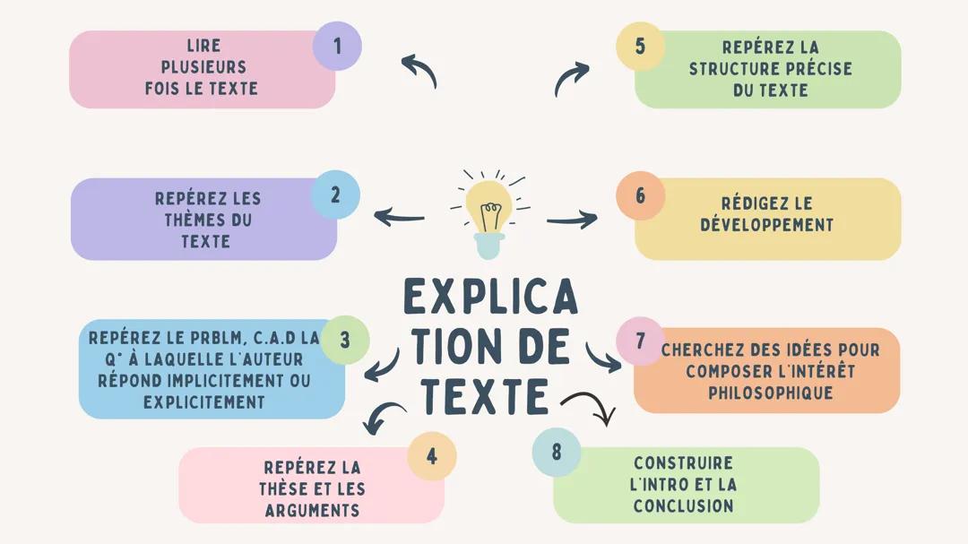 fiche de méthodologie pour l'explication de texte en philo
