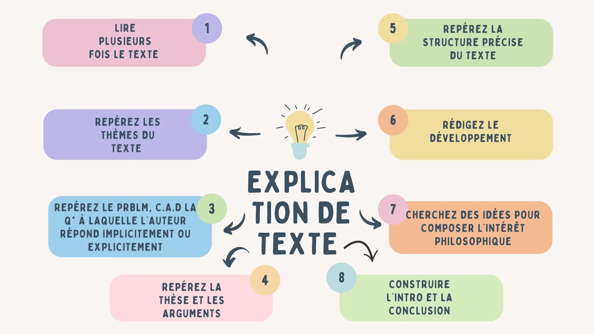 # EXPLICATION DE TEXTE

1. LIRE PLUSIEURS FOIS LE TEXTE

2. REPÉREZ LES THÈMES DU TEXTE

3. REPÉREZ LE PRBLM. C.À.D LA Q° À LAQUELLE L'AUTEU