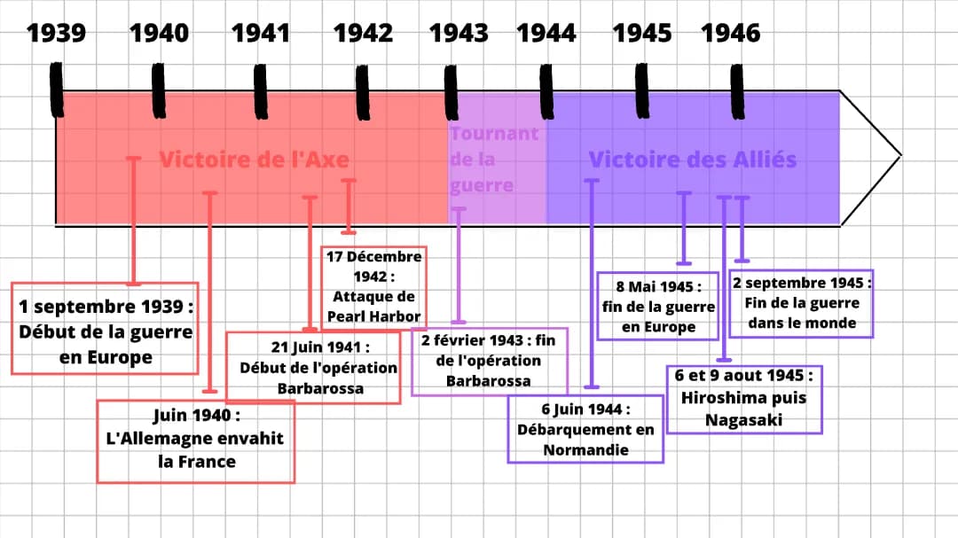 Frise Chronologique Seconde Guerre Mondiale 3ème et Terminale - PDF à Compléter