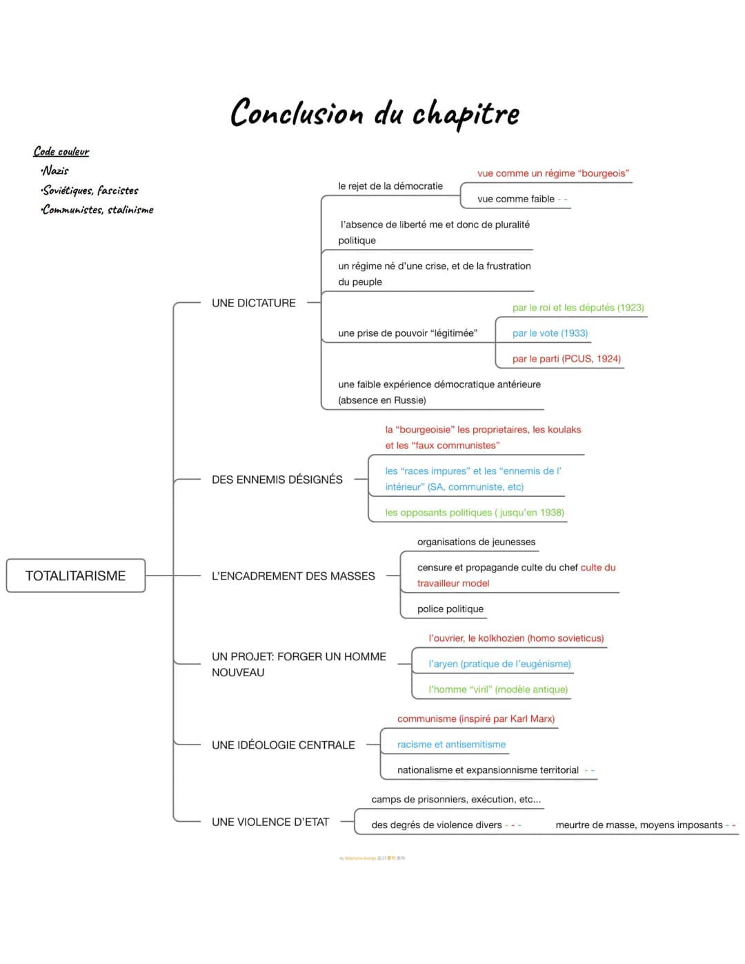 
<p>Le code couleur<br />
• Nazis<br />
Soviétiques, fascistes<br />
Communistes, stalinisme<br />
TOTALITARISME</p>
<h2 id="conclusionducha