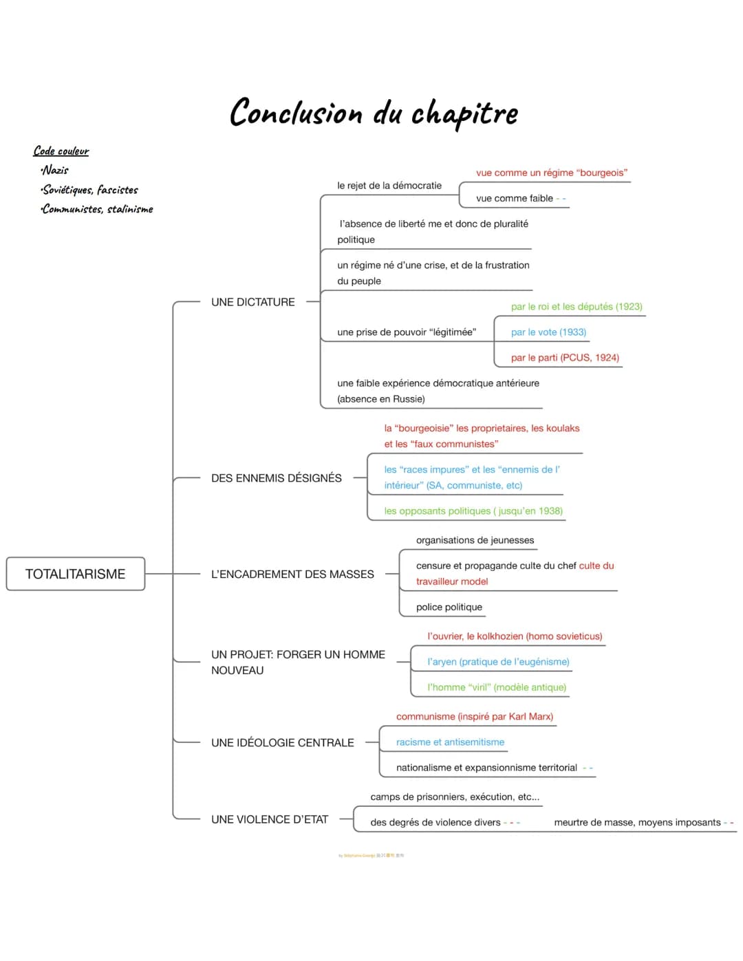 
<p>Le code couleur<br />
• Nazis<br />
Soviétiques, fascistes<br />
Communistes, stalinisme<br />
TOTALITARISME</p>
<h2 id="conclusionducha