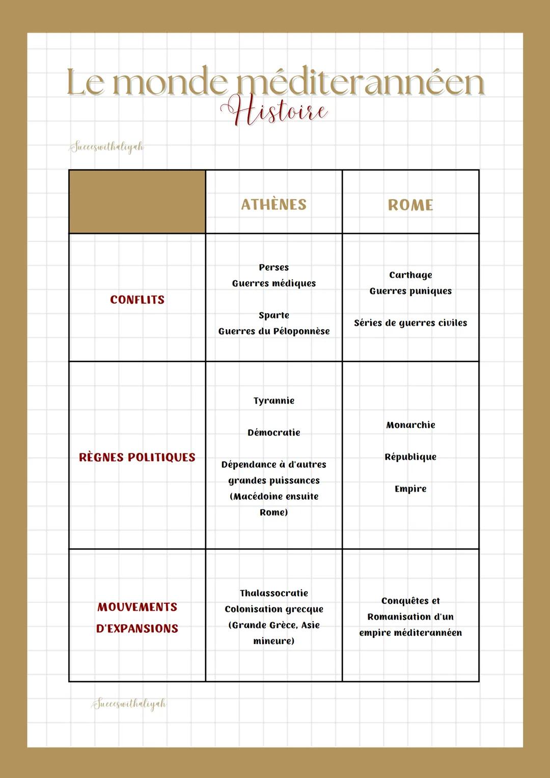 Le monde méditerannéen
Histoire
Succeswithaliyah
CONFLITS
RÈGNES POLITIQUES
MOUVEMENTS
D'EXPANSIONS
Succeswithaliyah
ATHÈNES
Perses
Guerres 