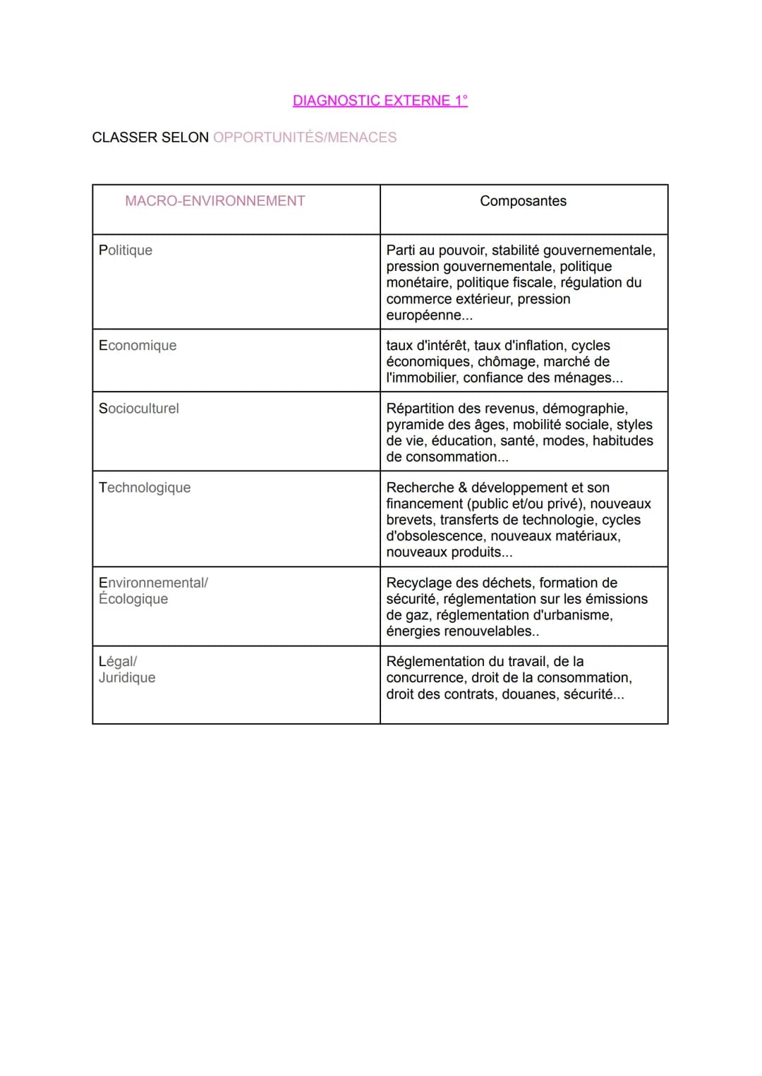 CLASSER SELON OPPORTUNITÉS/MENACES
MACRO-ENVIRONNEMENT
Politique
Economique
Socioculturel
Technologique
DIAGNOSTIC EXTERNE 1°
Environnementa