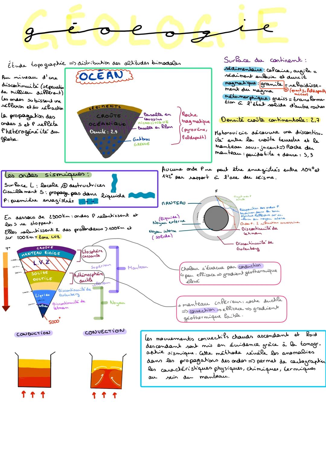 # Géologie

Étude topographie => distribution des altitudes bimadales

Au niveau d'une
discontinuité (separatin
de millien different)
Les on