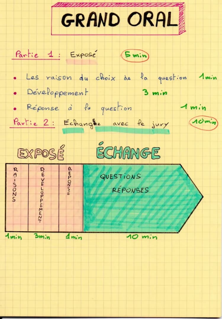 Know Déroulement et exemple question grand oral  thumbnail