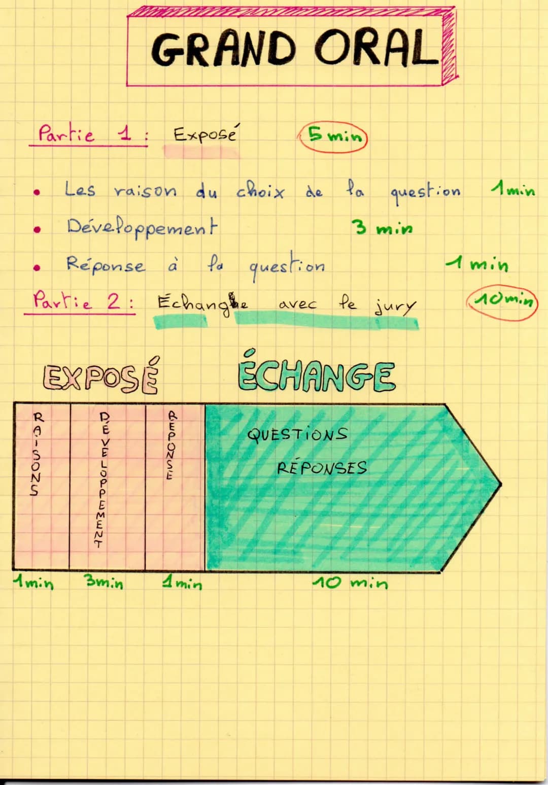 ●
Partie 1: Exposé
●
PAISONS
R
EXPOSÉ
1min
GRAND ORAL
Réponse à
Partie 2: Echange
Les raison du choix de
Développement
DEVELOPEMENT
MAN
3min