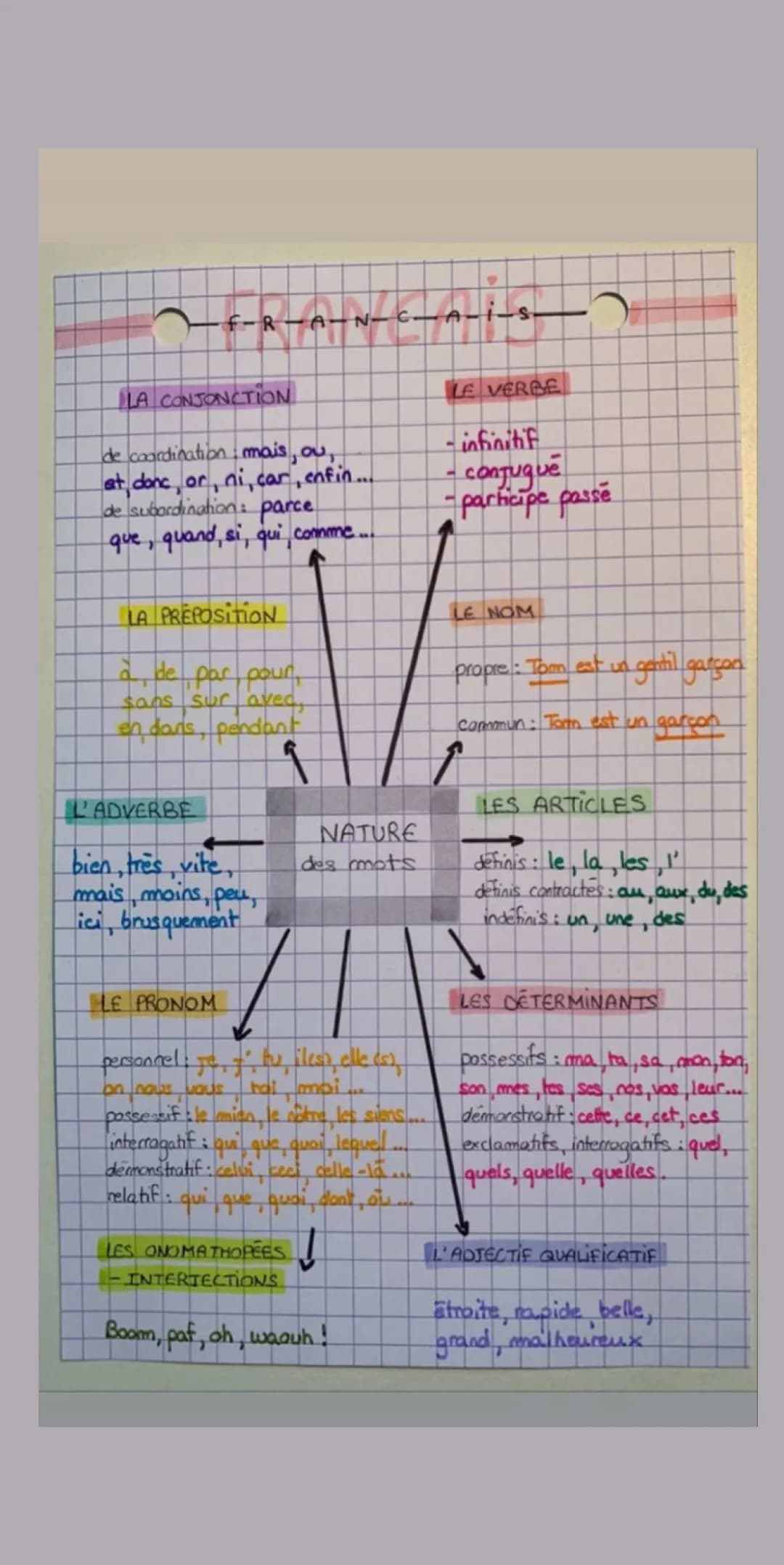 Nature des mots