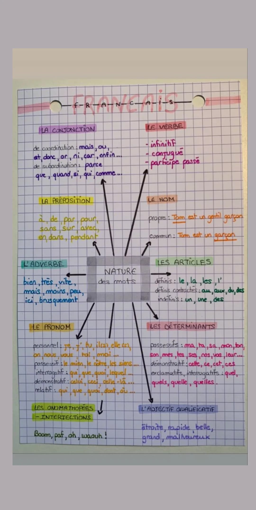 -F-R_A_N_C_A_i_s.
LA CONJONCTION
de coordination mais, ou,
at, donc or, ni, car, enfin....
de subordination: parce
que, quand, si, qui comme