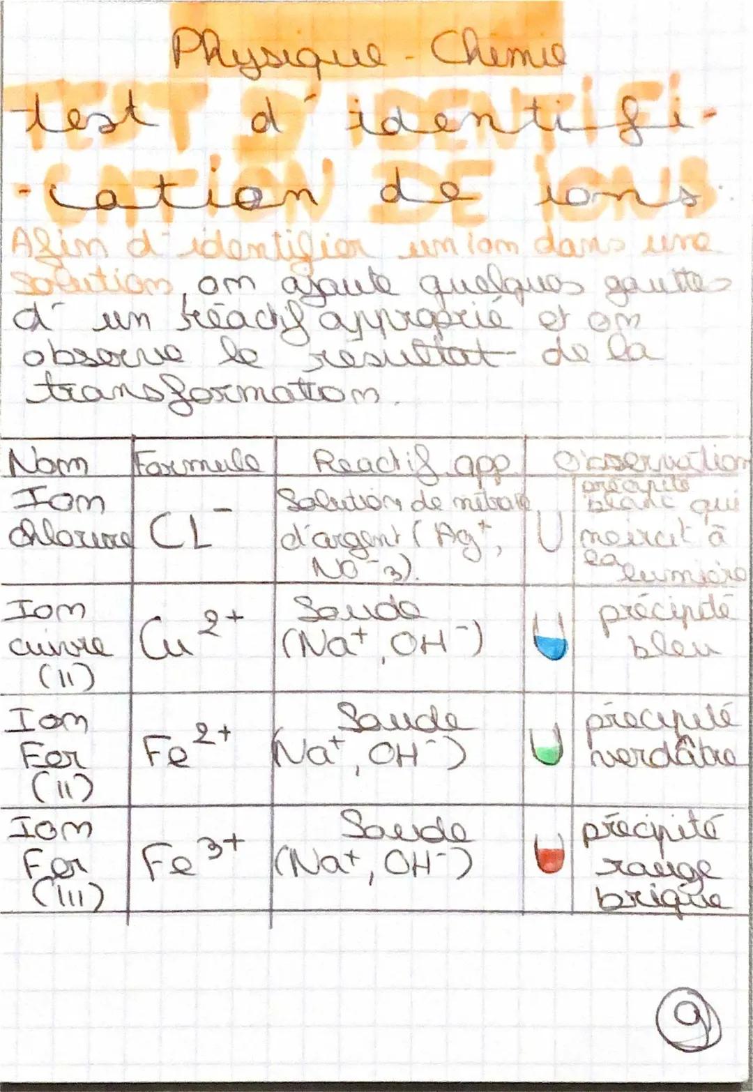 test d’identification de ions 