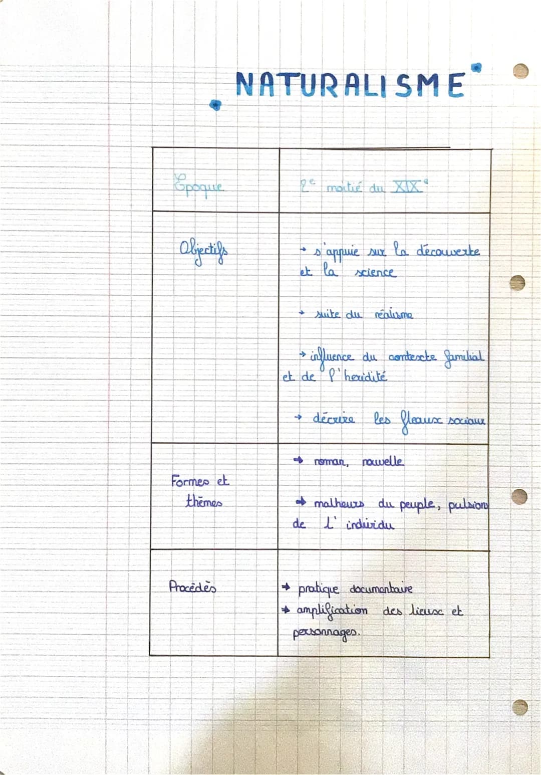 Spoque
Objectifs
Formes et
themes
Procedes
NATURALISME
qe moitié du XIX
4
s appuie sur la découverte
et la science.
↓
suite du réalisme
> in