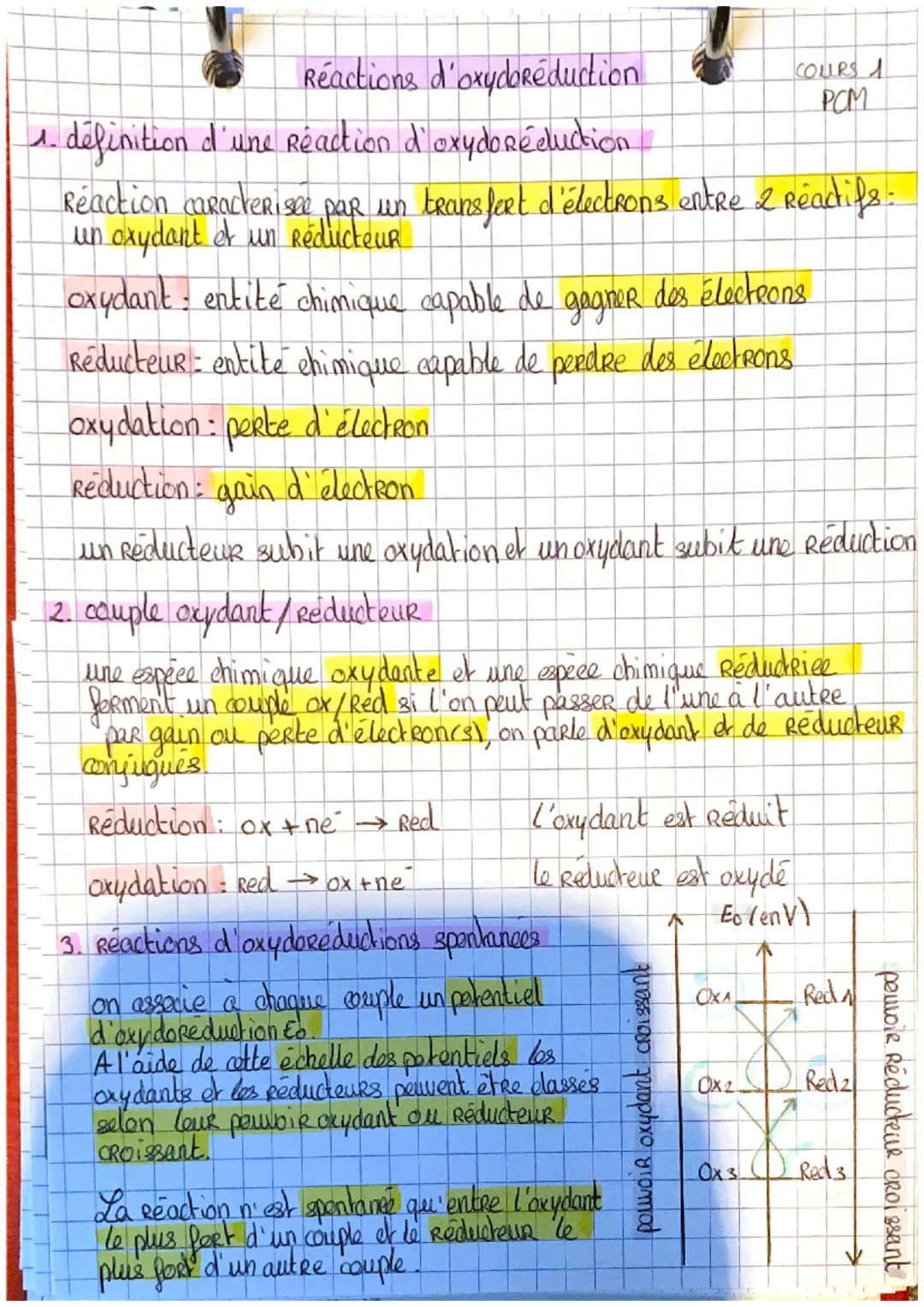 Réactions d'oxydoRéduction
1 définition d'une Reaction d'oxydo Reduction
Reaction caracterisse par un transfert d'électrons entre 2 Reactifs