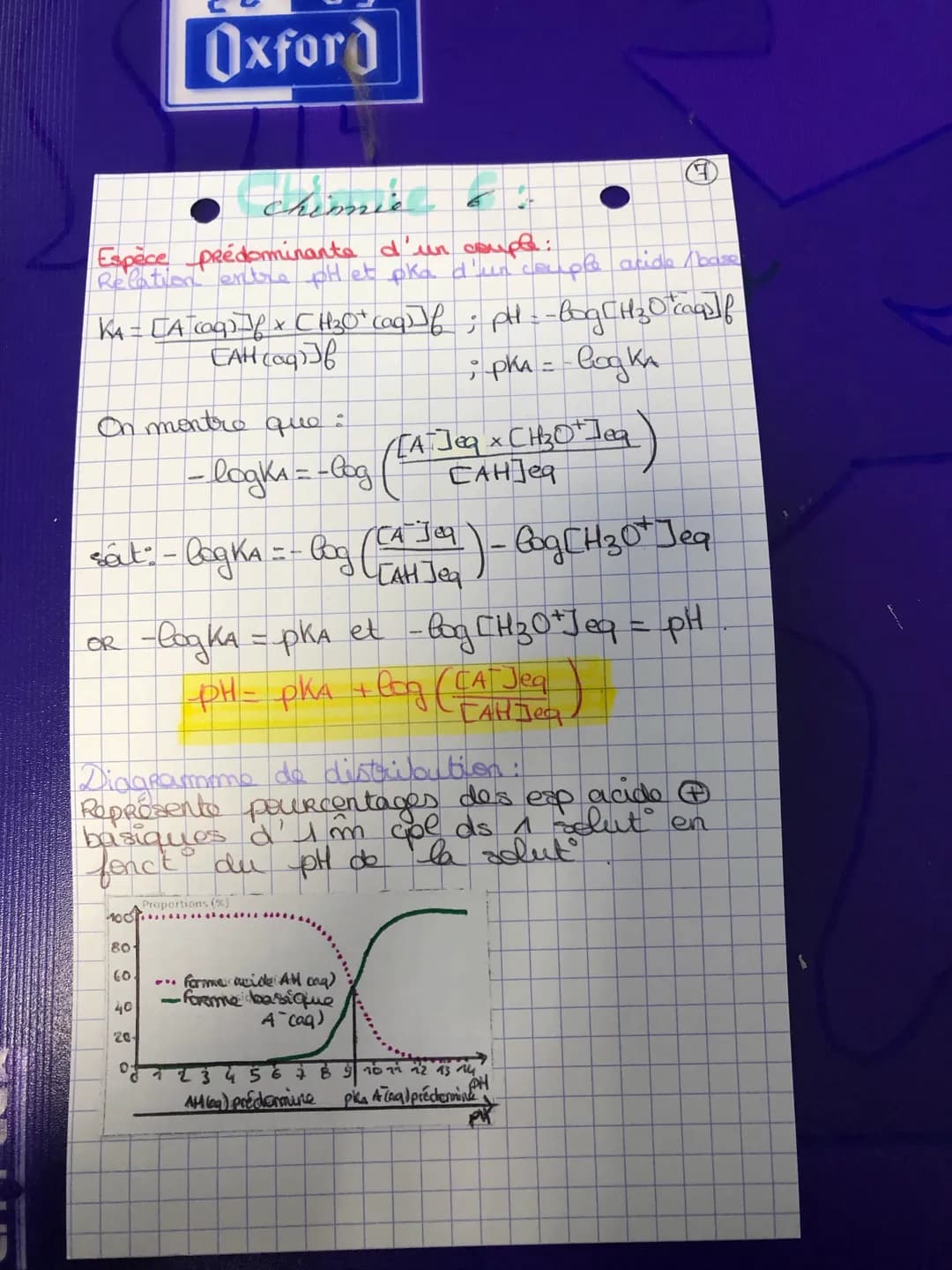 Oxford
Acides
et bases faibles:
- Un acide HA = faible si React ave
"Taux d'avancem² <1
TOTALE
HA caq) + H₂Oce) <= A (aq) + 1₂0 + (aq)
Donc 