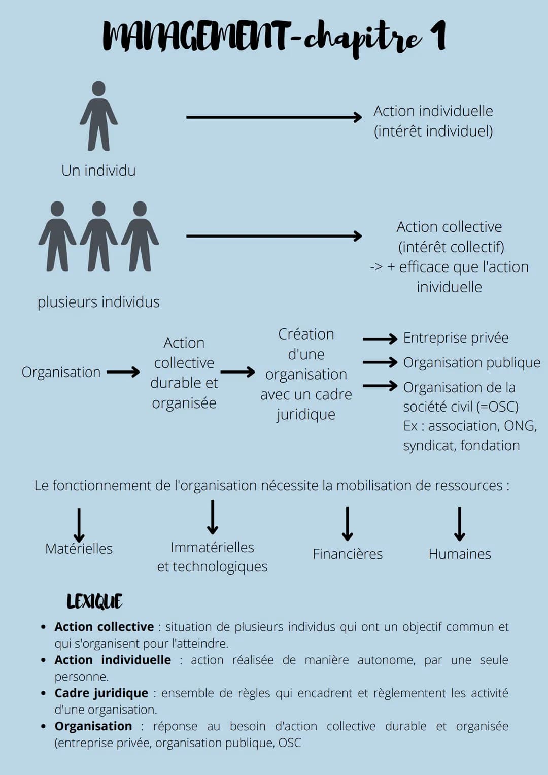 MANAGEMENT-chapitre 1
Un individu
M^^
plusieurs individus
Organisation
Action
collective
durable et
organisée
Į
Matérielles
Création
d'une
o
