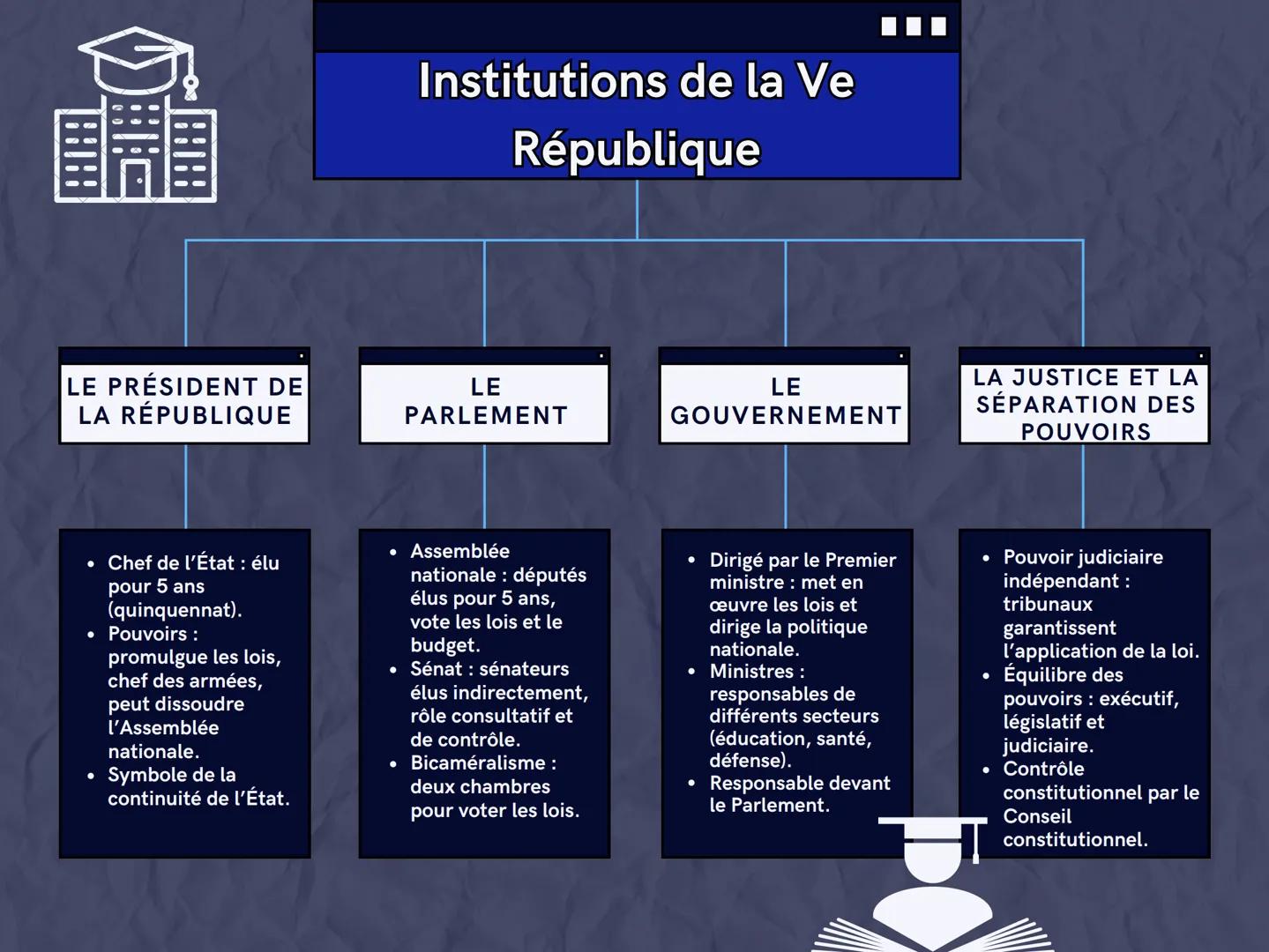 # Institutions de la Ve
République

LE PRÉSIDENT DE
LA RÉPUBLIQUE

LE
PARLEMENT

LE
GOUVERNEMENT

LA JUSTICE ET LA
SÉPARATION DES
POUVOIRS

