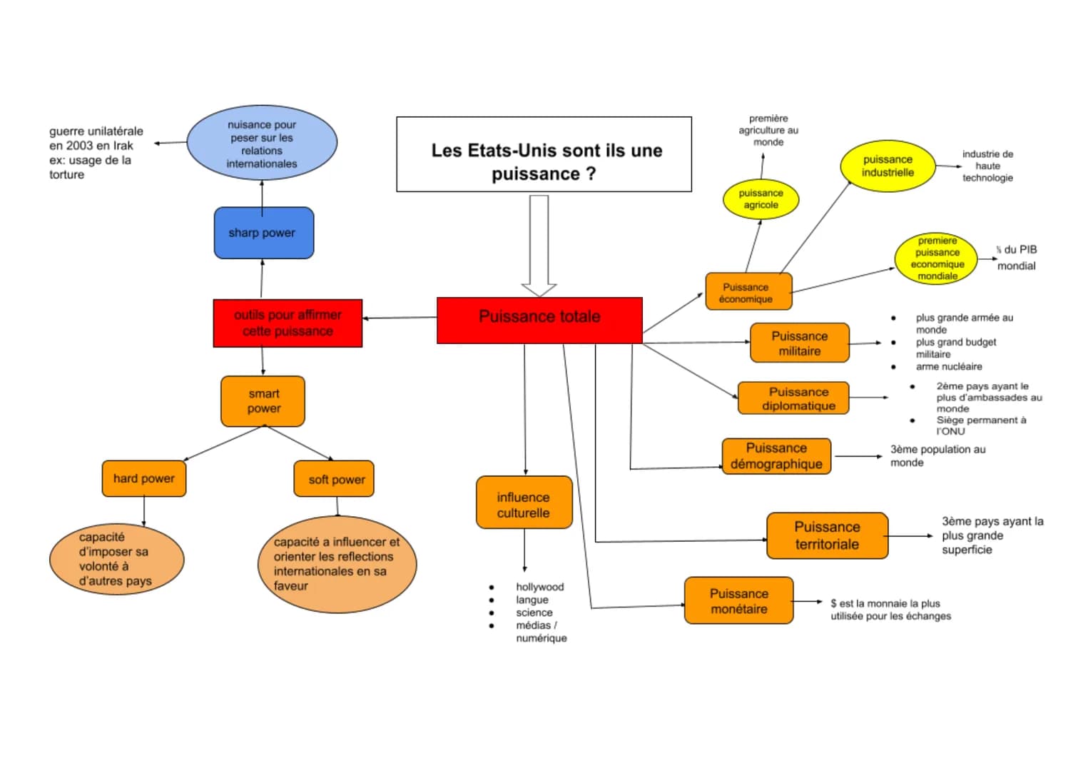 guerre unilatérale
en 2003 en Irak
ex: usage de la
torture
hard power
capacité
d'imposer sa
volonté à
d'autres pays
nuisance pour
peser sur 