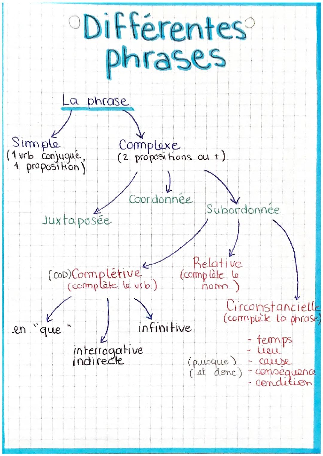 Les phrases simples et complexes 