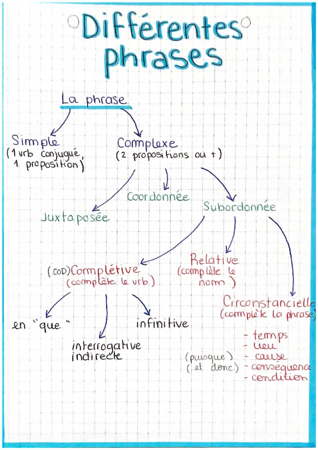Différentes
phrases
La phrase
Simple
(1 urb conjugue
1 proposition)
Juxtaposée
en "que
"
Complexe
(2 propositions ou +)
(COD) Completive
(co
