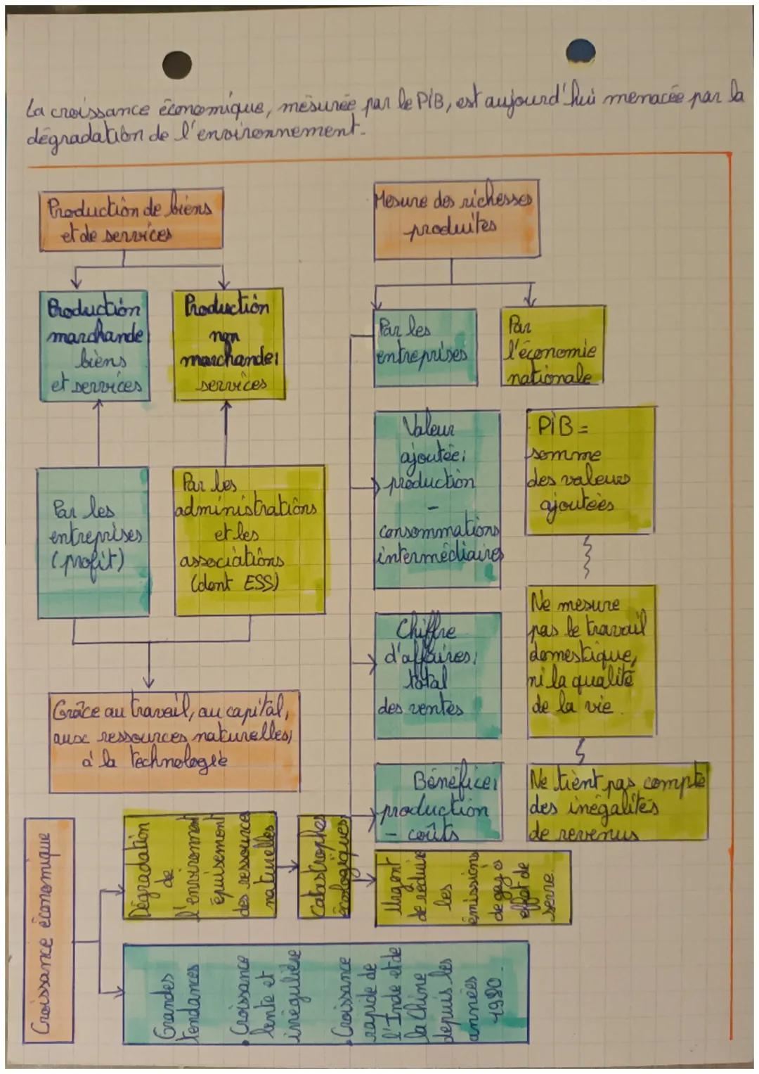 # SES
COMMENT CRÉE-T-ON
DES RICHESSES ET COMMENT LES MESURE-T-ON?

Production et producteurs

*   Produipe, c'est créer des biens (matériels