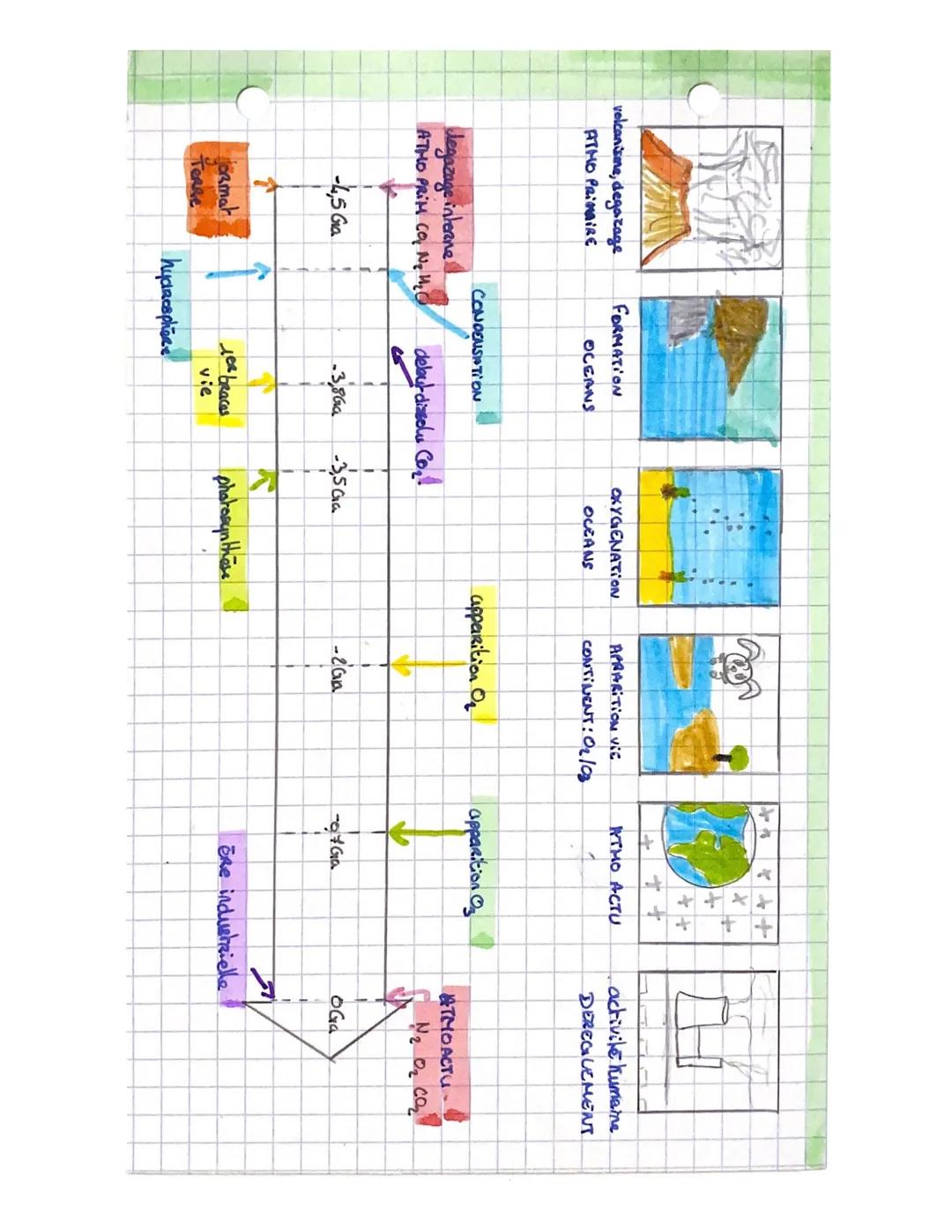 volcanisme, degazage
ATHO PRIMAIRE
-4,5 Ga
FORMATION
degazage interne
ATHO PRIM CO, N₂ H₂O
ösmar
TERRE
OCEANS
CONDENSITION
debut diselu Co₂!