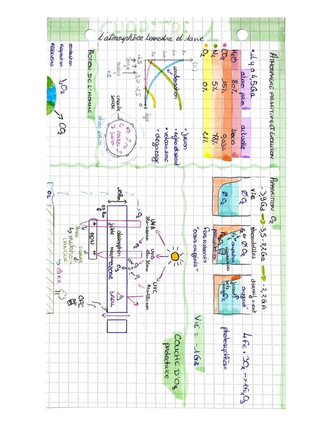 volcanisme, degazage
ATHO PRIMAIRE
-4,5 Ga
FORMATION
degazage interne
ATHO PRIM CO, N₂ H₂O
ösmar
TERRE
OCEANS
CONDENSITION
debut diselu Co₂!