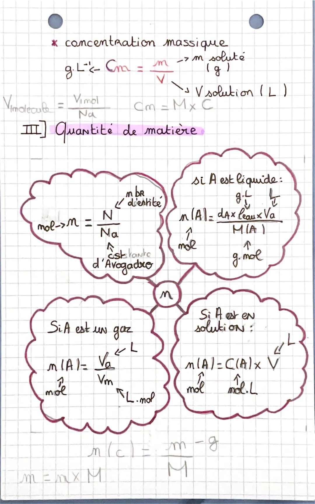 • PHYSIQUE •
I] Grandeurs molaires
* masse molaire
-> masse d'une mole d'entités d'une
espèce chimique
masse molaire -> M = Na x m -> masse 