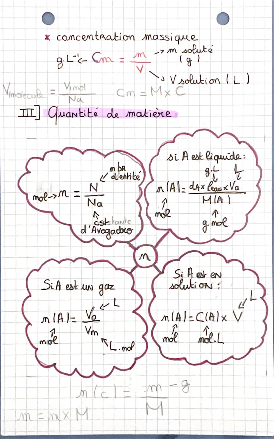 • PHYSIQUE •
I] Grandeurs molaires
* masse molaire
-> masse d'une mole d'entités d'une
espèce chimique
masse molaire -> M = Na x m -> masse 