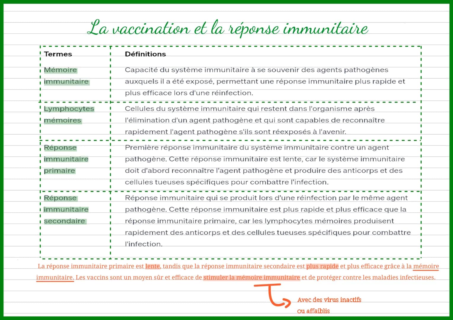 'Termes
I
I
Mémoire
1
I immunitaire
↓
I
↓
T
I
I
+
I
La vaccination et la réponse immunitaire
1
I
Lymphocytes
mémoires
Réponse
I
■ immunitair